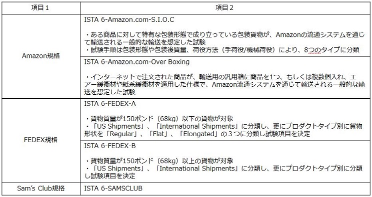 ISTA 6シリーズ 輸送試験サービス | 包装ソリューション | JBL | 日本ビジネスロジスティクス株式会社